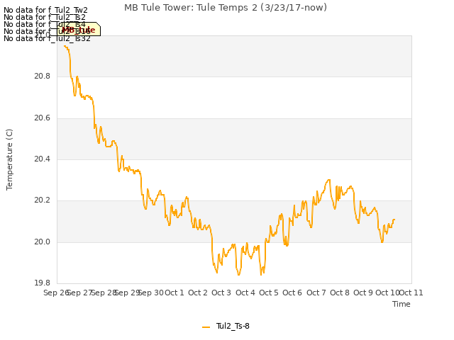 plot of MB Tule Tower: Tule Temps 2 (3/23/17-now)