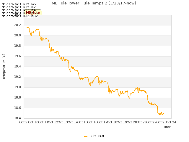 plot of MB Tule Tower: Tule Temps 2 (3/23/17-now)