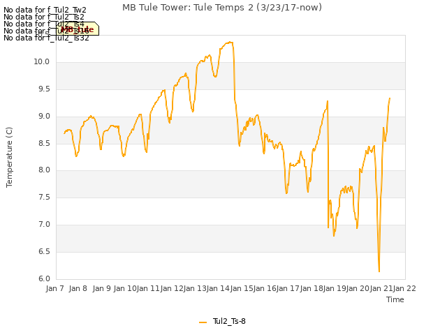 plot of MB Tule Tower: Tule Temps 2 (3/23/17-now)