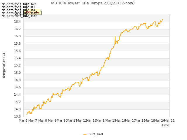 plot of MB Tule Tower: Tule Temps 2 (3/23/17-now)