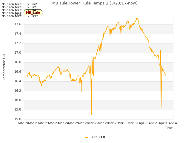 plot of MB Tule Tower: Tule Temps 2 (3/23/17-now)