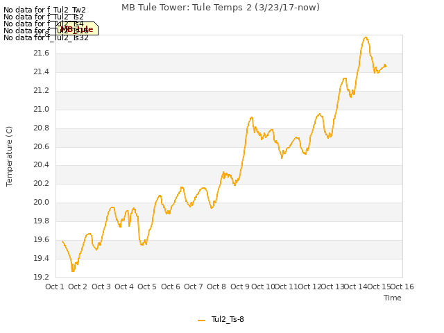 plot of MB Tule Tower: Tule Temps 2 (3/23/17-now)