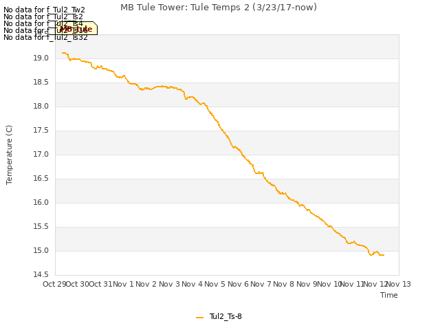 plot of MB Tule Tower: Tule Temps 2 (3/23/17-now)