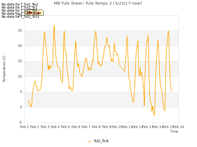 plot of MB Tule Tower: Tule Temps 2 (3/23/17-now)