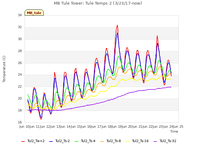 plot of MB Tule Tower: Tule Temps 2 (3/23/17-now)