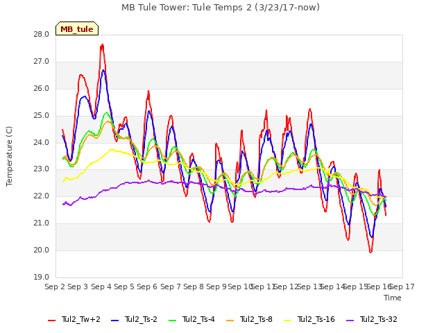 plot of MB Tule Tower: Tule Temps 2 (3/23/17-now)