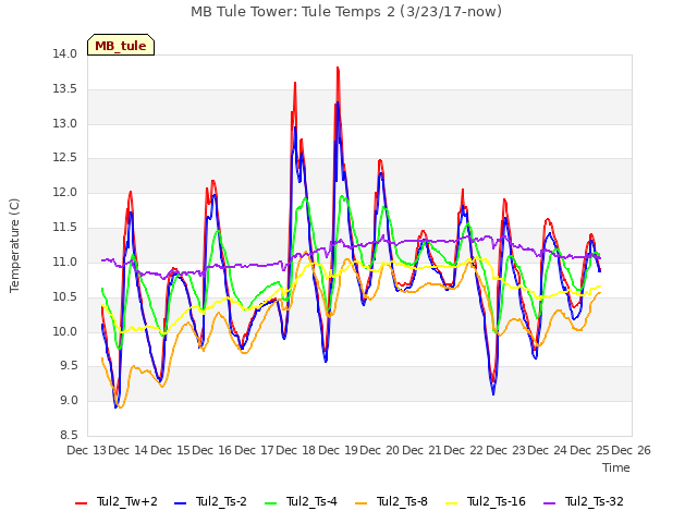 plot of MB Tule Tower: Tule Temps 2 (3/23/17-now)