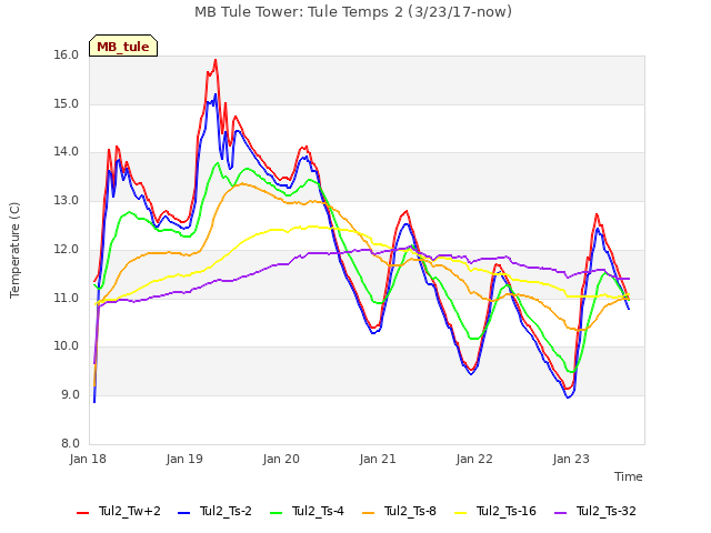 plot of MB Tule Tower: Tule Temps 2 (3/23/17-now)