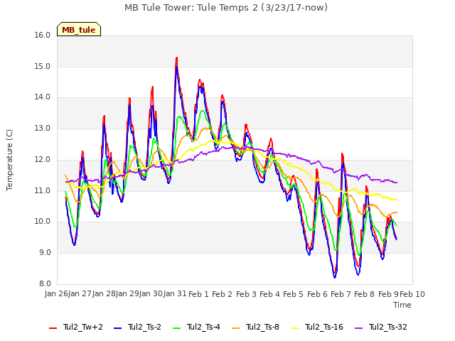 plot of MB Tule Tower: Tule Temps 2 (3/23/17-now)
