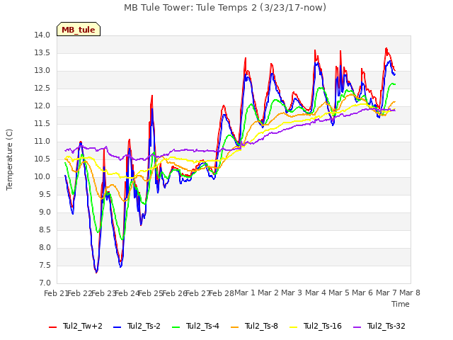 plot of MB Tule Tower: Tule Temps 2 (3/23/17-now)