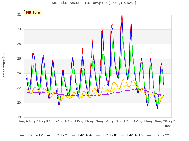 plot of MB Tule Tower: Tule Temps 2 (3/23/17-now)