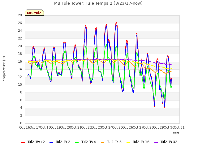 plot of MB Tule Tower: Tule Temps 2 (3/23/17-now)