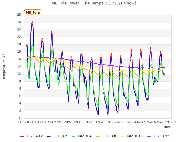 plot of MB Tule Tower: Tule Temps 2 (3/23/17-now)