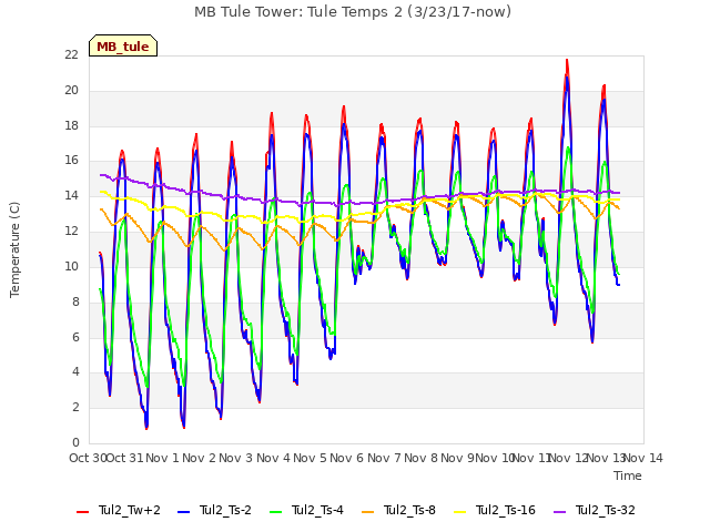 plot of MB Tule Tower: Tule Temps 2 (3/23/17-now)