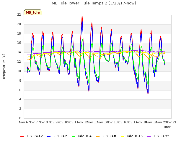 plot of MB Tule Tower: Tule Temps 2 (3/23/17-now)