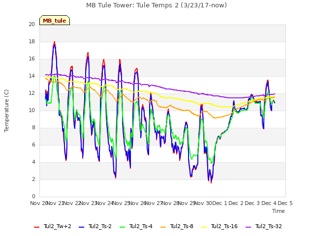 plot of MB Tule Tower: Tule Temps 2 (3/23/17-now)