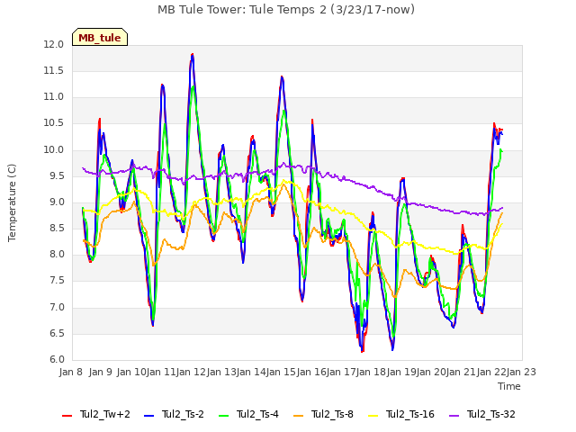 plot of MB Tule Tower: Tule Temps 2 (3/23/17-now)