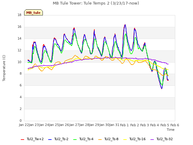 plot of MB Tule Tower: Tule Temps 2 (3/23/17-now)
