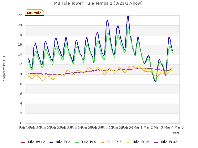plot of MB Tule Tower: Tule Temps 2 (3/23/17-now)