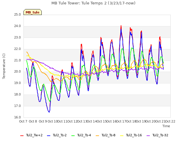 plot of MB Tule Tower: Tule Temps 2 (3/23/17-now)