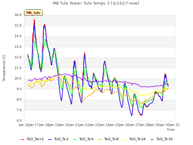 plot of MB Tule Tower: Tule Temps 2 (3/23/17-now)