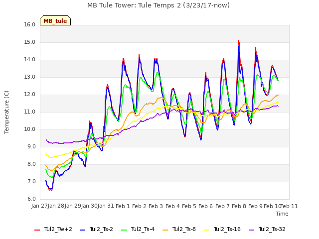 plot of MB Tule Tower: Tule Temps 2 (3/23/17-now)