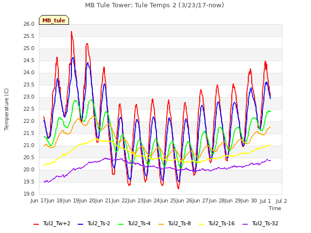 plot of MB Tule Tower: Tule Temps 2 (3/23/17-now)