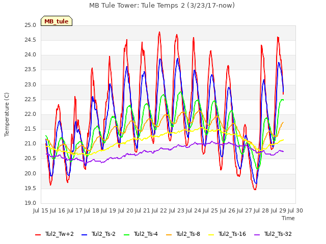 plot of MB Tule Tower: Tule Temps 2 (3/23/17-now)