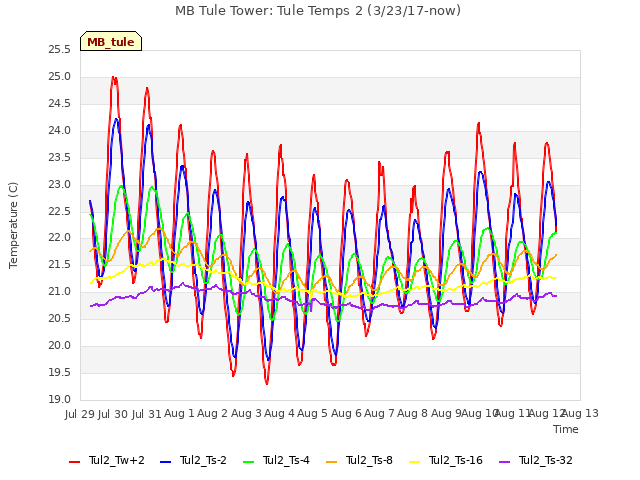 plot of MB Tule Tower: Tule Temps 2 (3/23/17-now)