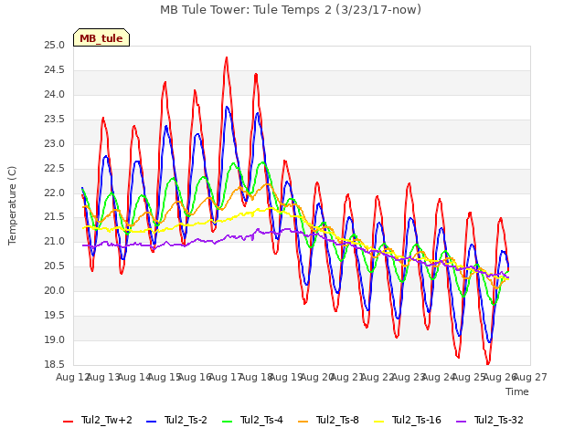 plot of MB Tule Tower: Tule Temps 2 (3/23/17-now)