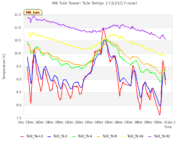 plot of MB Tule Tower: Tule Temps 2 (3/23/17-now)