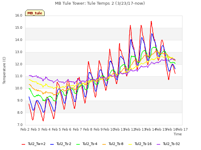 plot of MB Tule Tower: Tule Temps 2 (3/23/17-now)