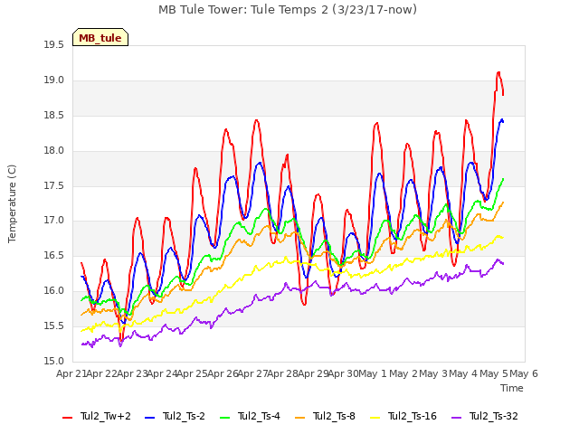 plot of MB Tule Tower: Tule Temps 2 (3/23/17-now)