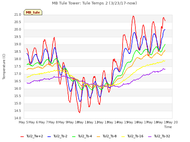 plot of MB Tule Tower: Tule Temps 2 (3/23/17-now)