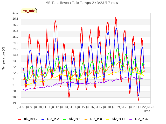 plot of MB Tule Tower: Tule Temps 2 (3/23/17-now)