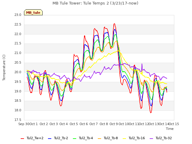 plot of MB Tule Tower: Tule Temps 2 (3/23/17-now)