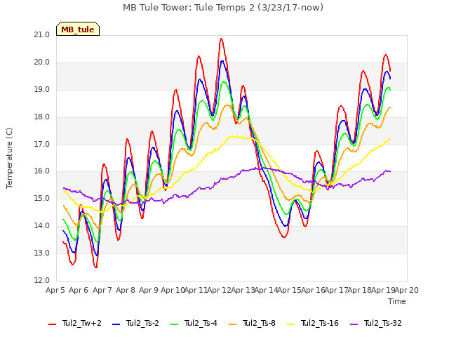 plot of MB Tule Tower: Tule Temps 2 (3/23/17-now)