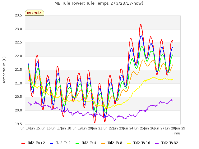 plot of MB Tule Tower: Tule Temps 2 (3/23/17-now)