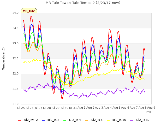 plot of MB Tule Tower: Tule Temps 2 (3/23/17-now)