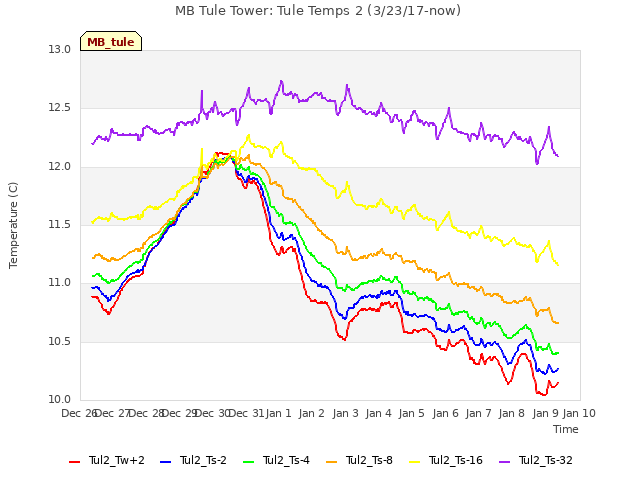 plot of MB Tule Tower: Tule Temps 2 (3/23/17-now)