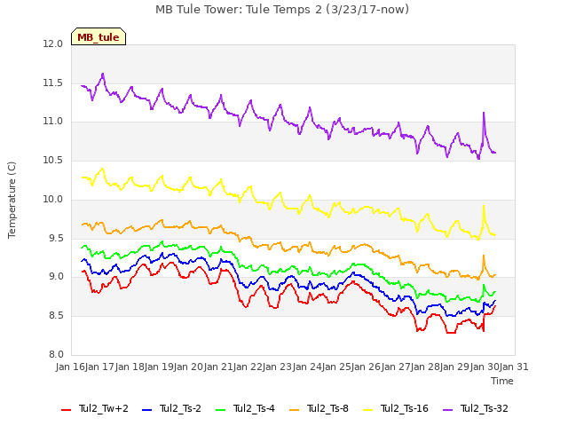 plot of MB Tule Tower: Tule Temps 2 (3/23/17-now)