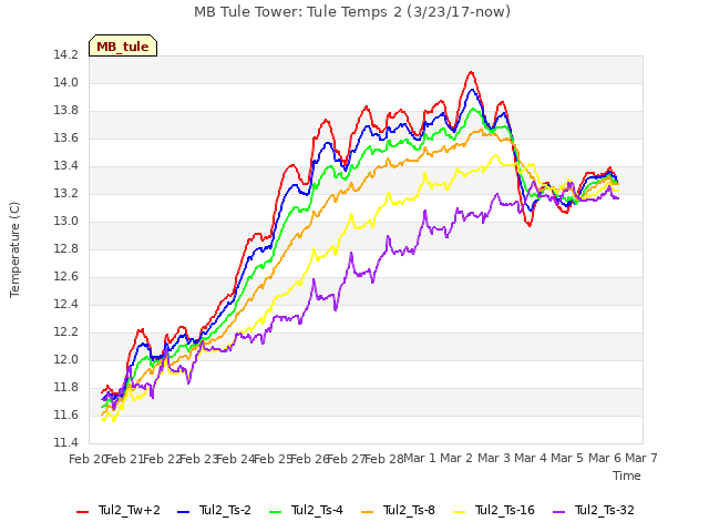 plot of MB Tule Tower: Tule Temps 2 (3/23/17-now)