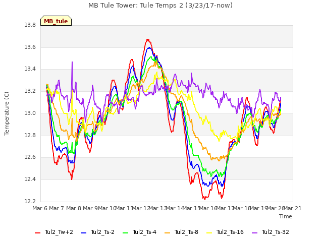 plot of MB Tule Tower: Tule Temps 2 (3/23/17-now)