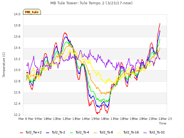 plot of MB Tule Tower: Tule Temps 2 (3/23/17-now)