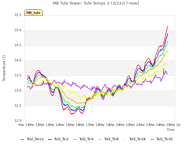 plot of MB Tule Tower: Tule Temps 2 (3/23/17-now)