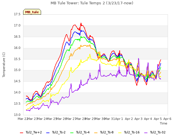 plot of MB Tule Tower: Tule Temps 2 (3/23/17-now)