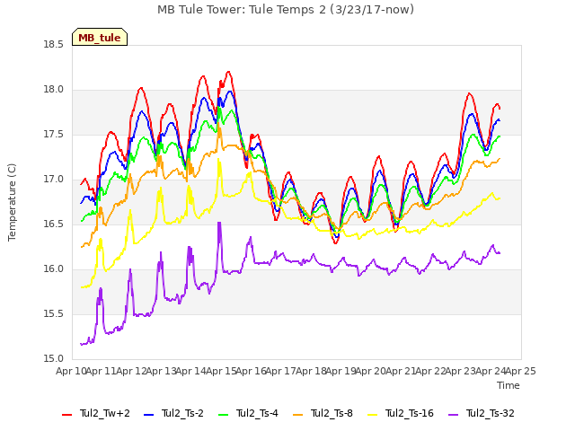 plot of MB Tule Tower: Tule Temps 2 (3/23/17-now)