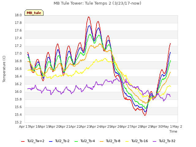 plot of MB Tule Tower: Tule Temps 2 (3/23/17-now)
