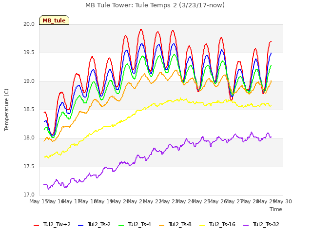 plot of MB Tule Tower: Tule Temps 2 (3/23/17-now)