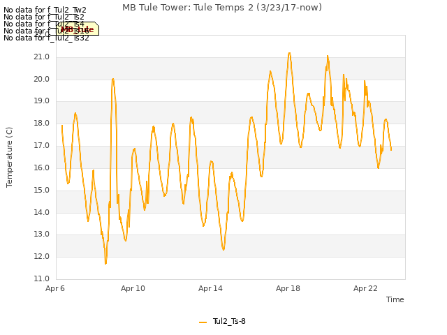 Explore the graph:MB Tule Tower: Tule Temps 2 (3/23/17-now) in a new window